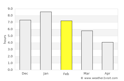 Socha Viejo average rain in February