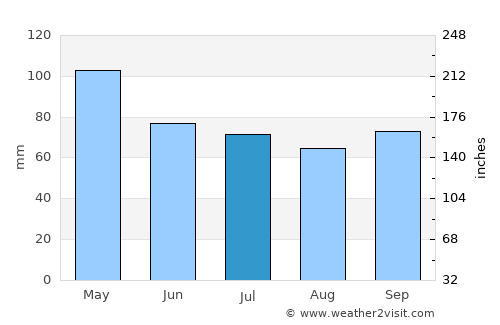 Socha Viejo average rain in July