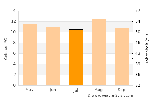 Socha Viejo average temperature in July