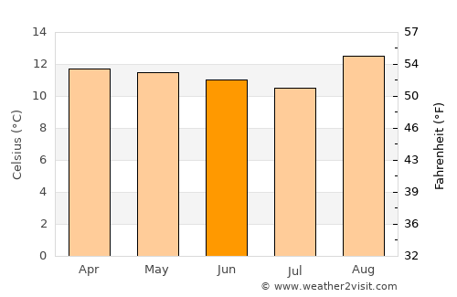 Socha Viejo average temperature in June