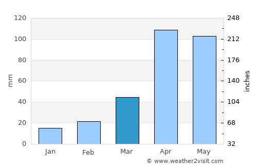 Socha Viejo average rain in March