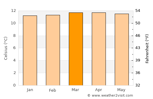 Socha Viejo average temperature in March