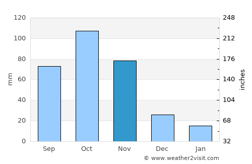 Socha Viejo average rain in November