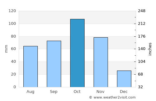 Socha Viejo average rain in October