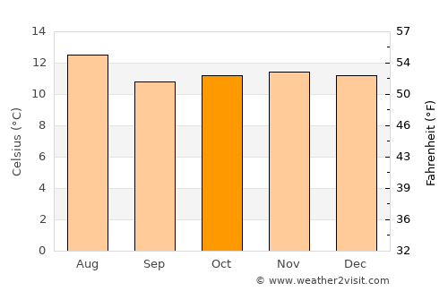 Socha Viejo average temperature in October