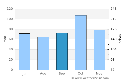 Socha Viejo average rain in September