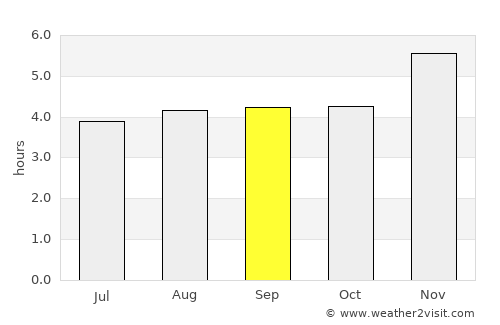 Socha Viejo average rain in September