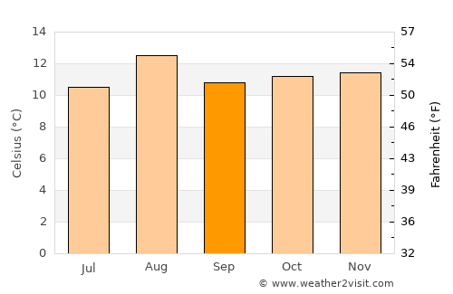 Socha Viejo average temperature in September