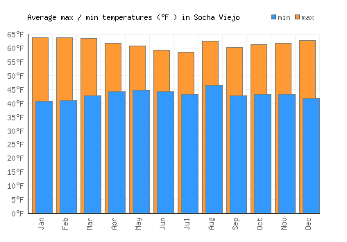 Socha Viejo average minimum / maximum temperatures (Fahrenheit)