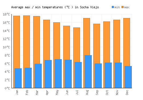 Socha Viejo average minimum / maximum temperatures (Celsius)