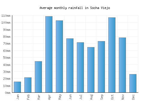 Socha Viejo monthly rainfall chart (mm)
