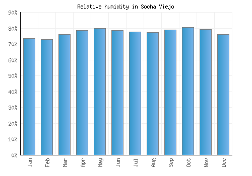 Socha Viejo relative humidity averages