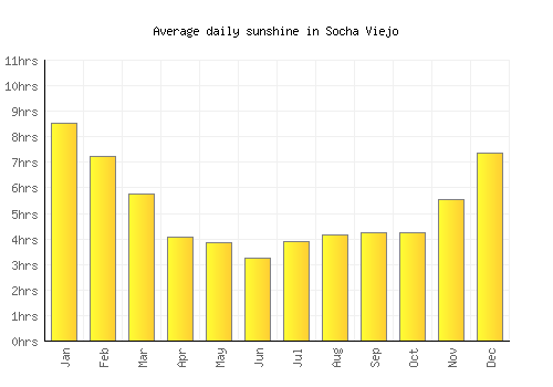 Socha Viejo average daily sunshine chart