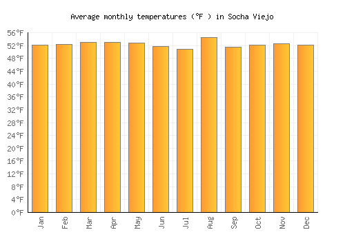 Socha Viejo average temperature chart (Fahrenheit)