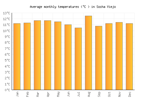 Socha Viejo average temperature chart (Celsius)