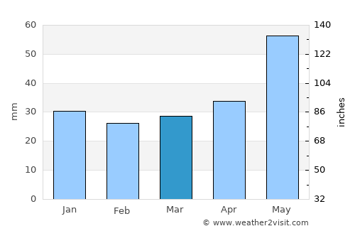 Sochaczew average rain in March