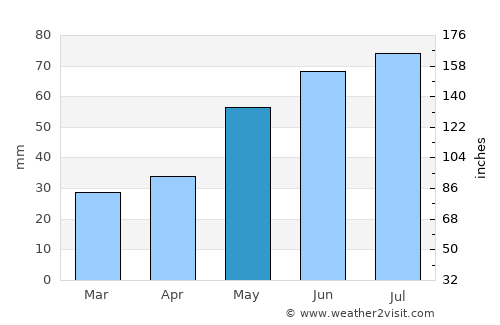 Sochaczew average rain in May