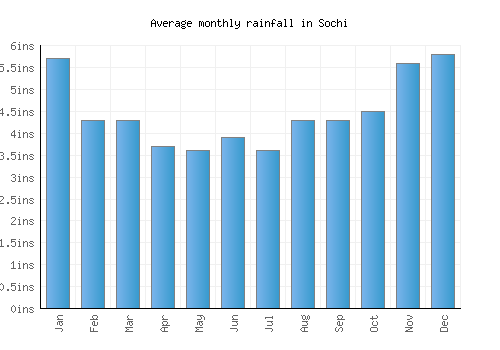 Sochi monthly rainfall chart (inches)