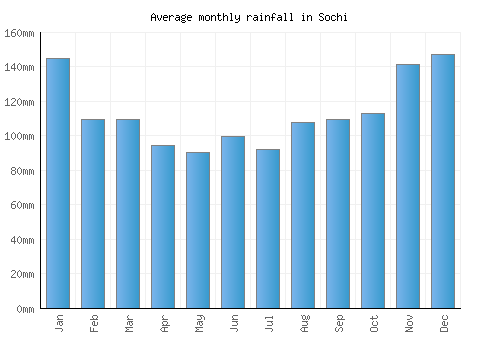 Sochi monthly rainfall chart (mm)
