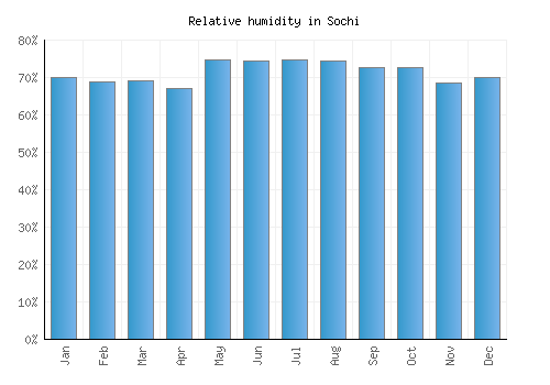 Sochi relative humidity averages