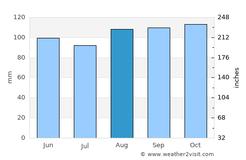 Sochi average rain in August