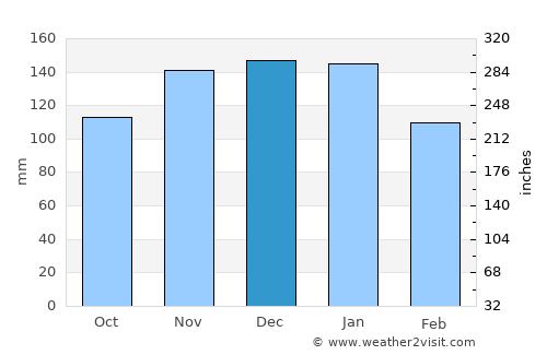 Sochi average rain in December