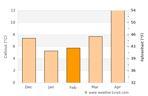 Sochi average temperature in February