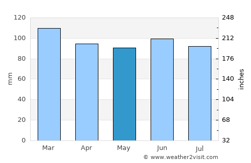 Sochi average rain in May