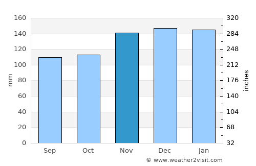 Sochi average rain in November