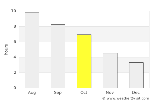 Sochi average rain in October