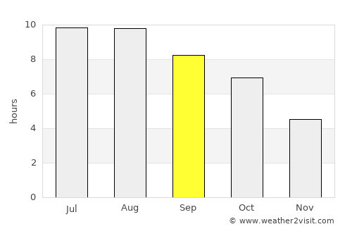 Sochi average rain in September