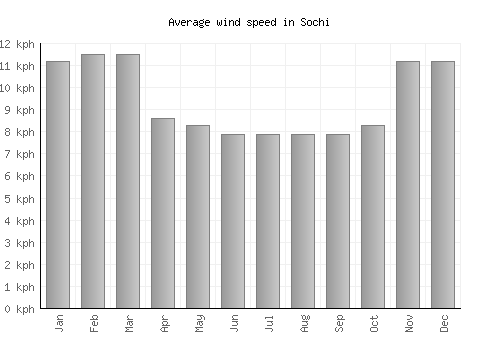 Sochi average winspeed by month (km/h)