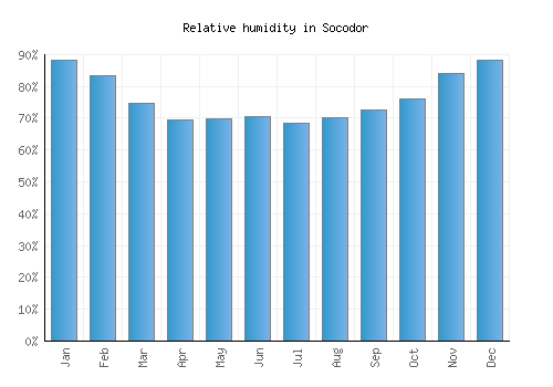 Socodor relative humidity averages