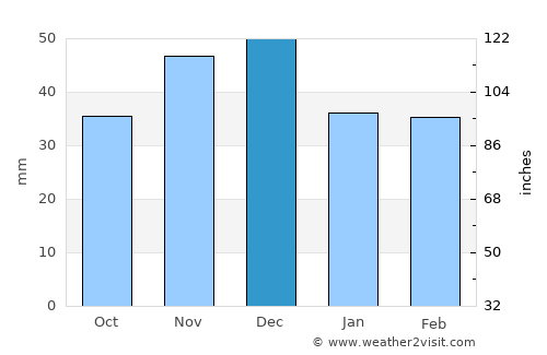 Socodor average rain in December