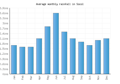 Socol monthly rainfall chart (inches)