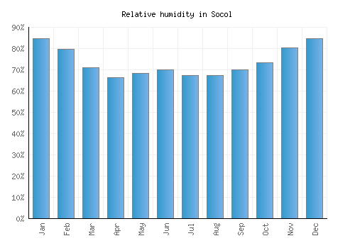 Socol relative humidity averages