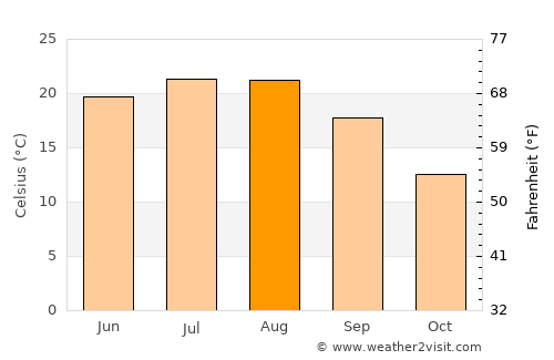 Socol average temperature in August