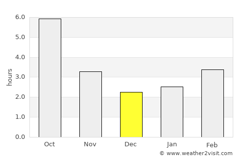 Socol average rain in December
