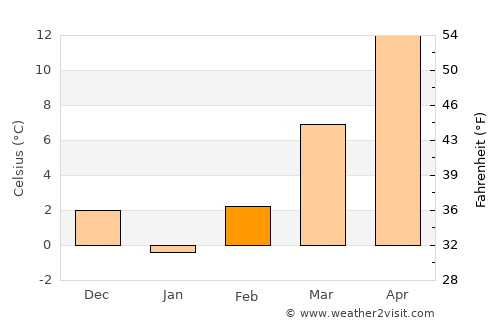 Socol average temperature in February