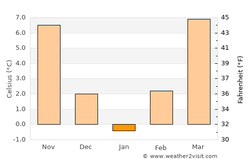 Socol average temperature in January