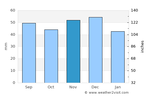 Socol average rain in November