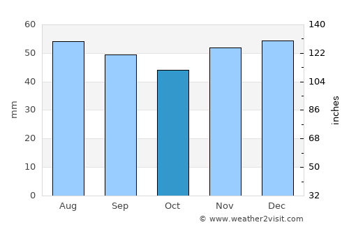 Socol average rain in October