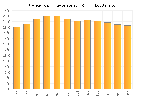 Socoltenango average temperature chart (Celsius)