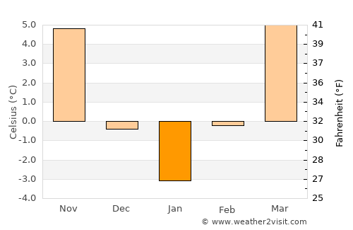 Socond average temperature in January