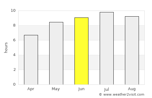 Socond average rain in June