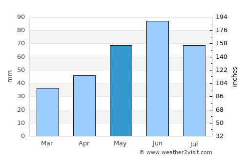 Socond average rain in May