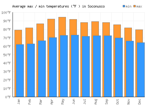 Soconusco average minimum / maximum temperatures (Fahrenheit)