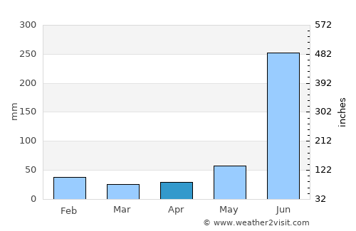 Soconusco average rain in April