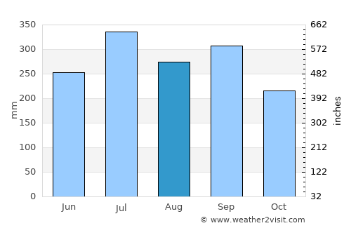 Soconusco average rain in August