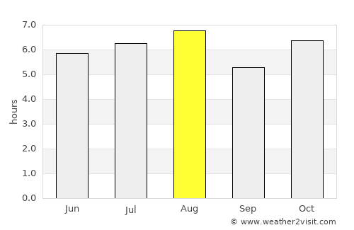 Soconusco average rain in August